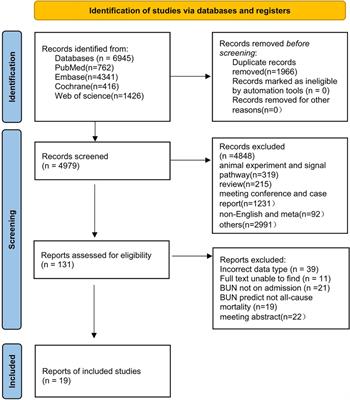 Predictive value of blood urea nitrogen in heart failure: a systematic review and meta-analysis